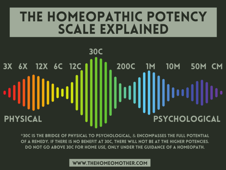 What Do The Potencies Mean In Homeopathy? – The Homeo Mother